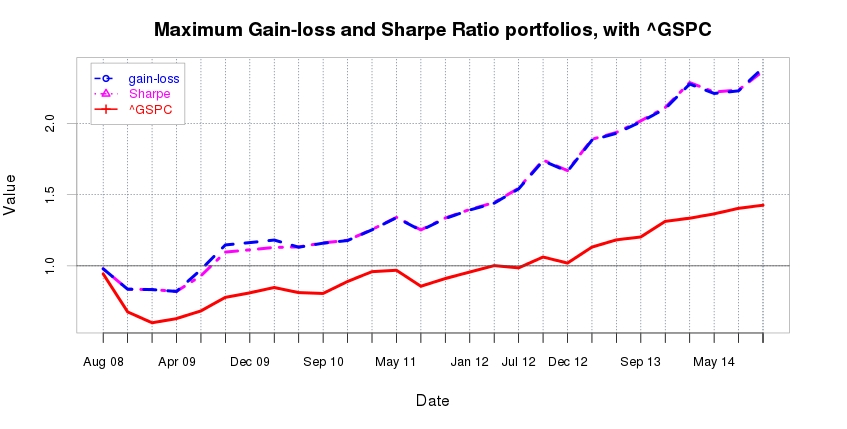 Maximum return portfolio vs. S&P 500