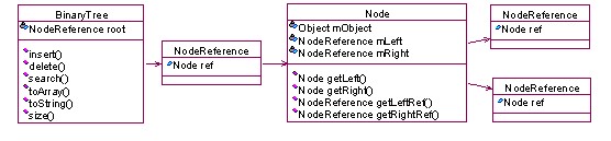 BinaryTree class diagram