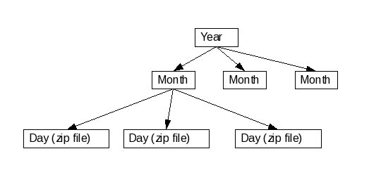 time series database