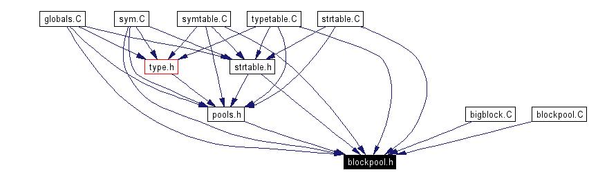 Included by dependency graph